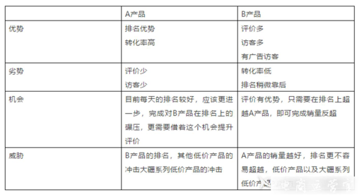 京東商家該如何做競品分析?從原理到案例一步到位